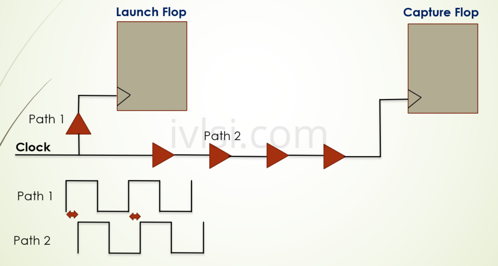 Clock Tree Synthesis In VLSI Physical Design